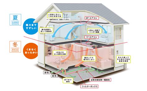 空調種類|空調設備の基礎知識｜必要な知識を押さえよ